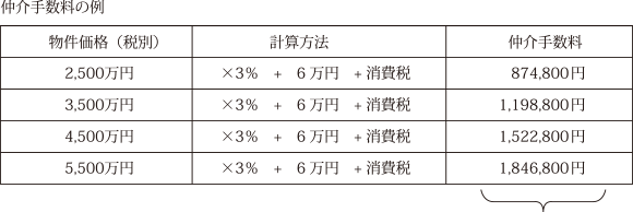 仲介手数料の例